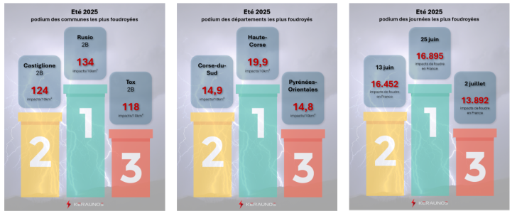 Podium des communes, départements et journées les plus foudroyés pour l'été 2025
